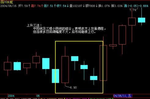 炒股實戰九種技巧