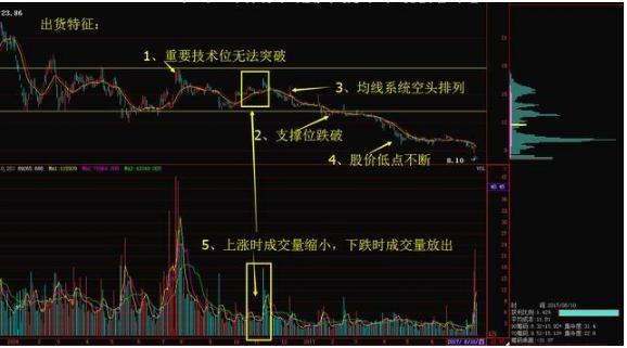 莊傢出貨籌碼的形態特征 莊傢出貨籌碼的形態特征