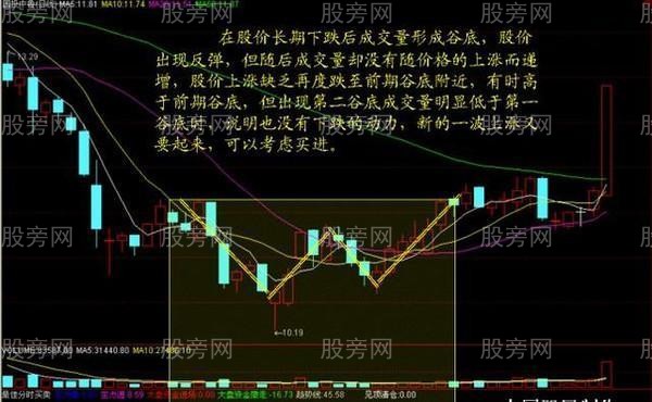 成交量變化的根本規律 成交量變化的根本規律