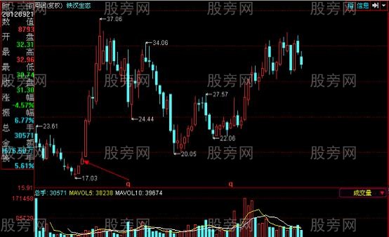 周K線的四種運用 周K線的四種運用