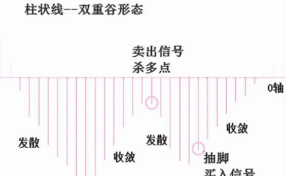 MACD柱狀線的雙重谷和雙重峰 MACD柱狀線的雙重谷和雙重峰