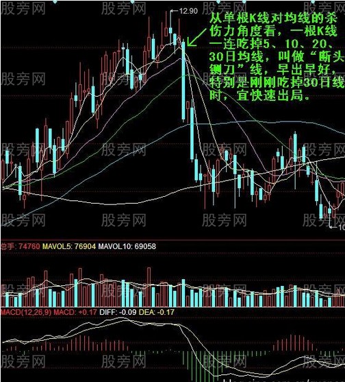 股票賣出信號分析法