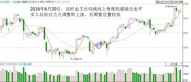 均線金叉的三種情況 均線金叉的三種情況