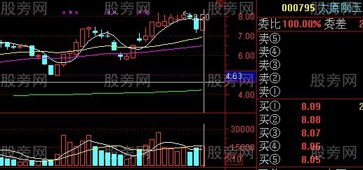 股票賺錢形態圖譜