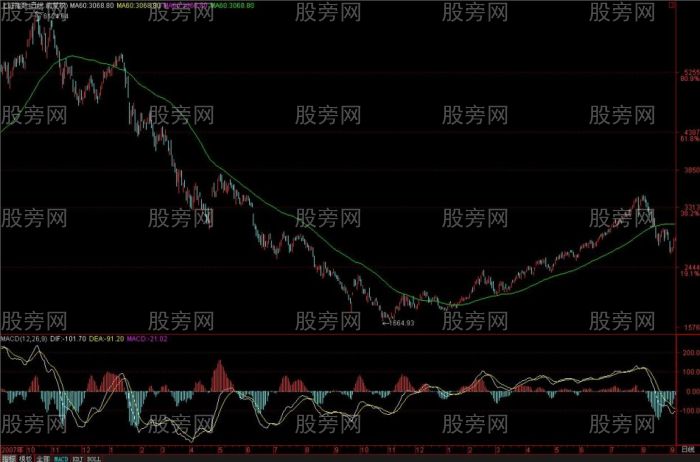 MACD從均線的角度理解和分析 MACD從均線的角度理解和分析