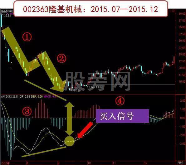 MACD絕密炒股法 MACD絕密炒股法