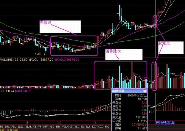 底部建倉圖解 底部建倉圖解