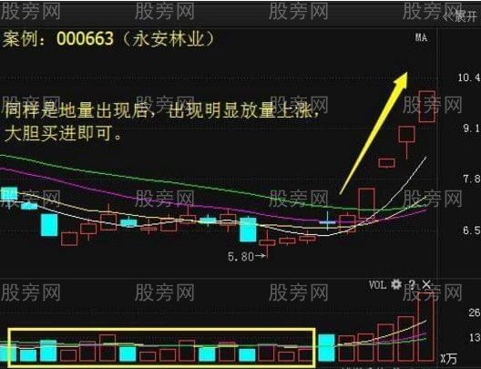 漲停股買入形態