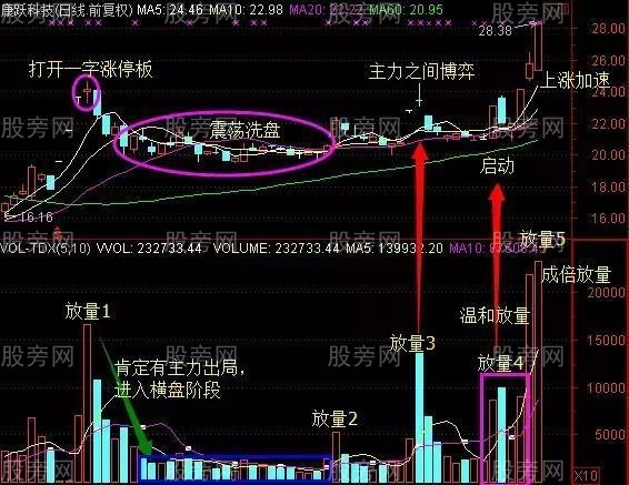 兩種主力建倉的方式 兩種主力建倉的方式