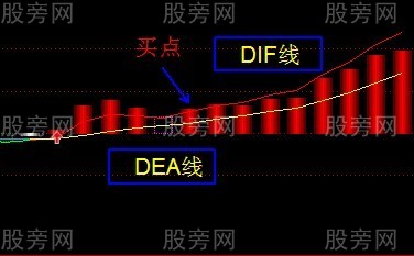 MACD的幾種買點形態