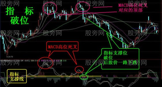 幾種股票破位技術講解 幾種股票破位技術講解
