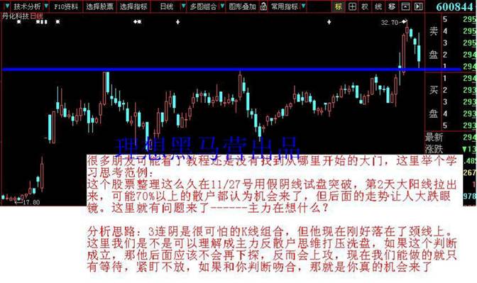 K線建倉手法 K線建倉手法