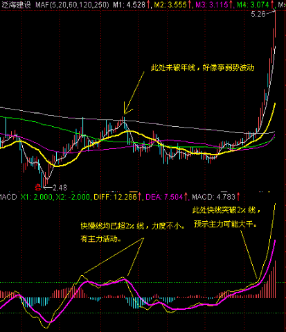 MACD另類用法 MACD另類用法