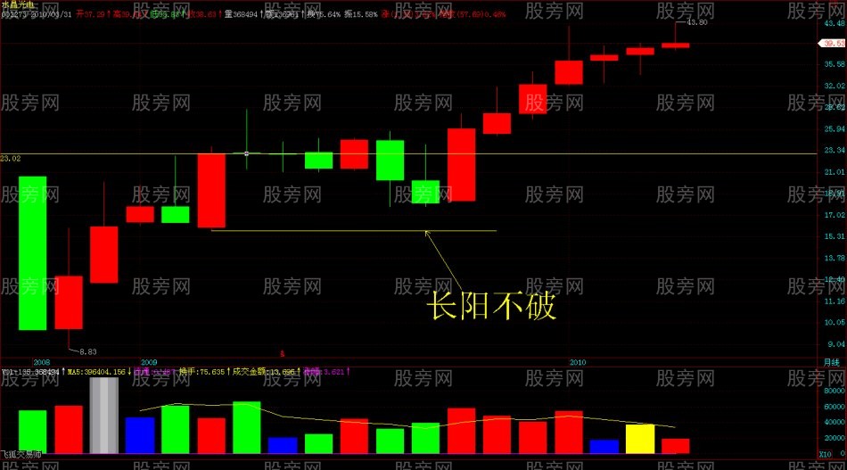 月K線圖尋找真正的強勢股 月K線圖尋找真正的強勢股