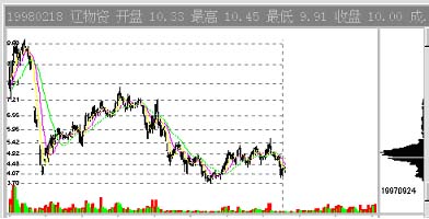 CYQ籌碼分佈指標 CYQ籌碼分佈指標