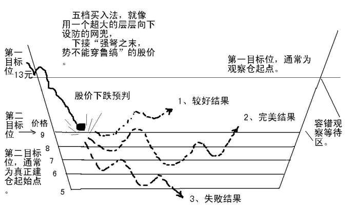 一種抄底交易方法 五檔逢低買入法 一種抄底交易方法 五檔逢低買入法