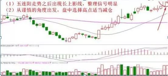 堅決賣出的十種形態 堅決賣出的十種形態