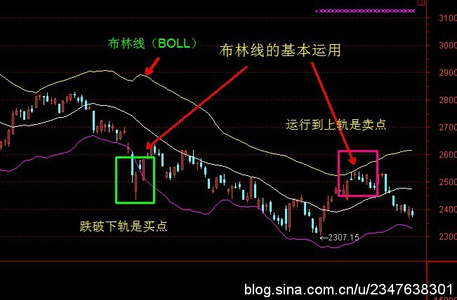 佈林線的教程 佈林線的教程