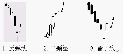 20種K線買進信號 20種K線買進信號