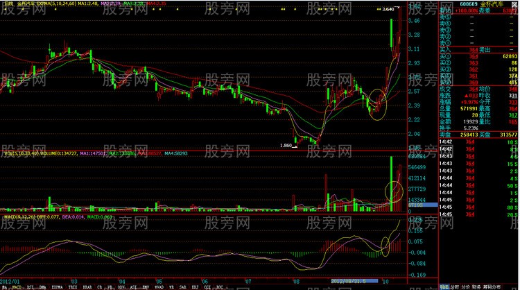 MACD指標金叉操作精髓