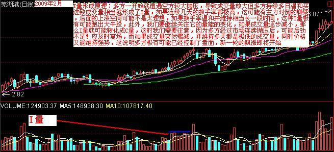 常見成交量形態圖 常見成交量形態圖
