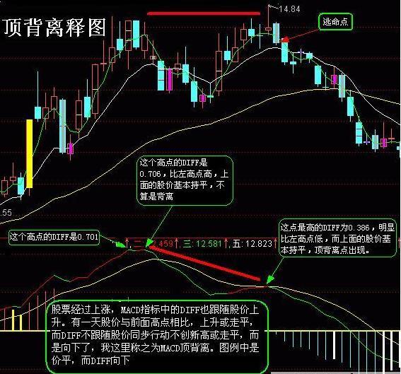 MACD頂底背離操作方法 MACD頂底背離操作方法