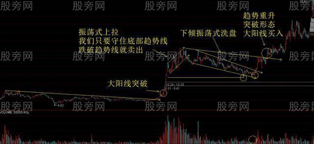 常見的主力洗盤方式 常見的主力洗盤方式