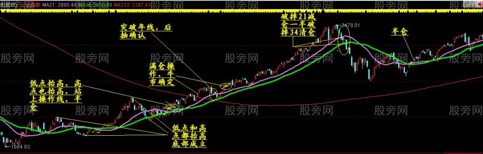 炒股勝者的控制倉位系統 炒股勝者的控制倉位系統