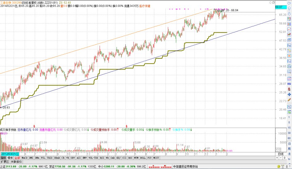 設置止損,讓盈利奔跑 設置止損,讓盈利奔跑