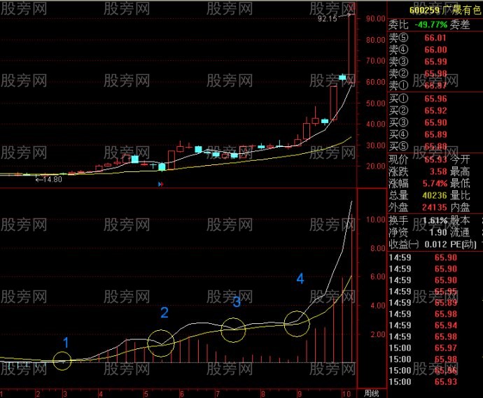 周線MACD的0軸上方金叉買點 周線MACD的0軸上方金叉買點