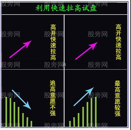 看透主力利用開盤進行試盤 看透主力利用開盤進行試盤