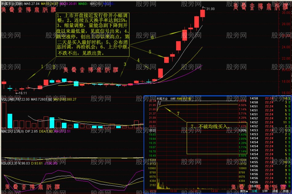 阻擊漲停板股票戰法詳細講解 阻擊漲停板股票戰法詳細講解