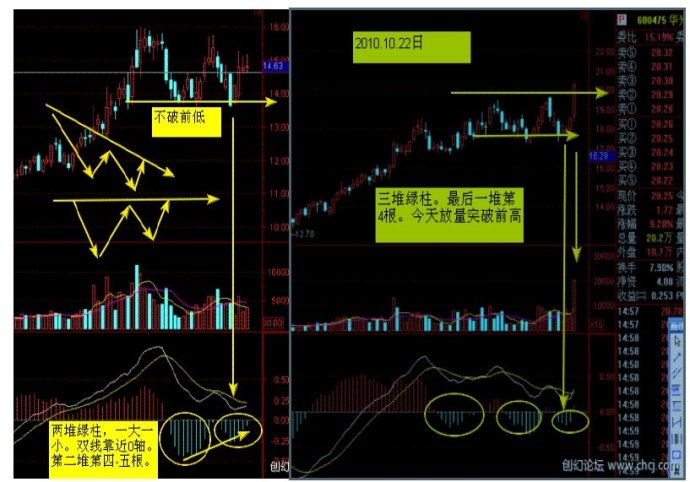 MACD使用方法大全 MACD使用方法大全