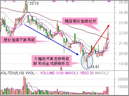 3種急跌情況下的短線抄底 3種急跌情況下的短線抄底
