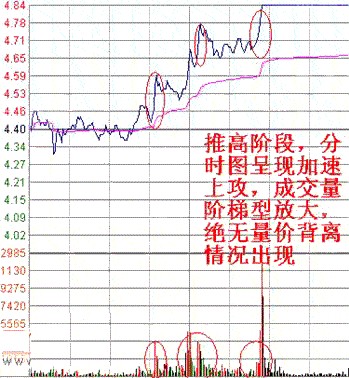 巧用分時圖買漲停，連續漲停