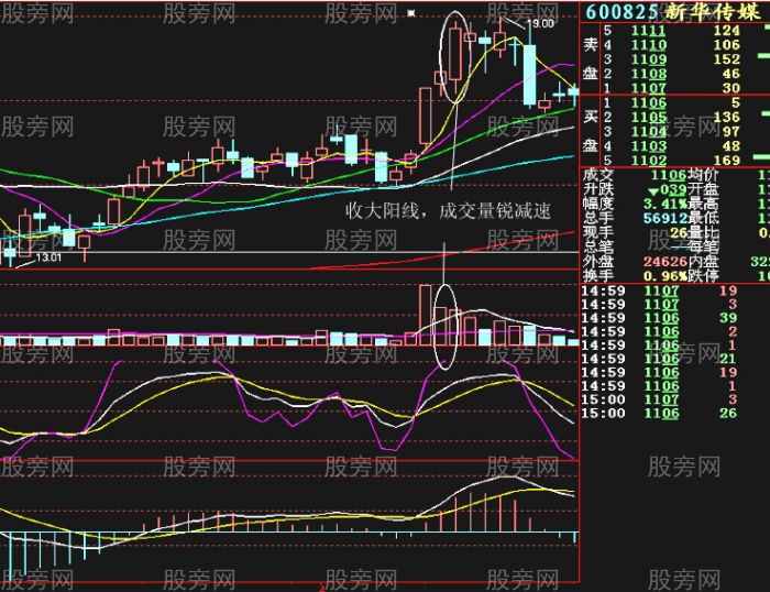4種日K線成交量背離賣出方法 4種日K線成交量背離賣出方法