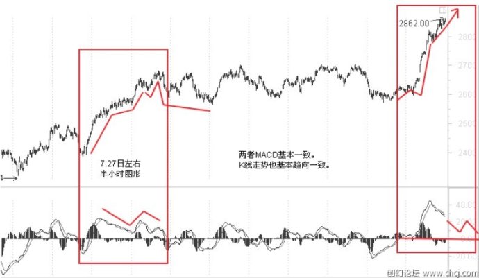 MACD使用方法大全 MACD使用方法大全