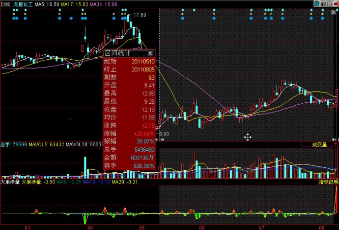 量價分析第一講 量價分析第一講