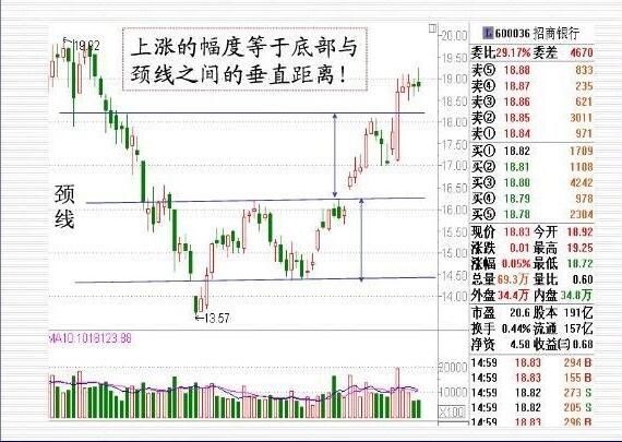 雙重底和雙重頂形態