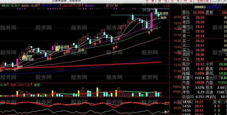 用好250日均線抓長線牛股 用好250日均線抓長線牛股