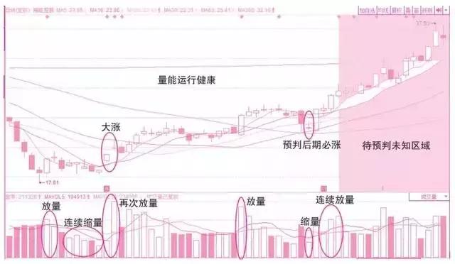 6種常見的成交量形態 6種常見的成交量形態