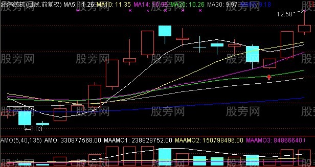 短時間內15%利潤的買入圖形