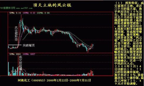 K線實戰圖解教程