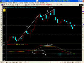 怎樣運用MACD指標捕捉最佳賣點? 怎樣運用MACD指標捕捉最佳賣點?