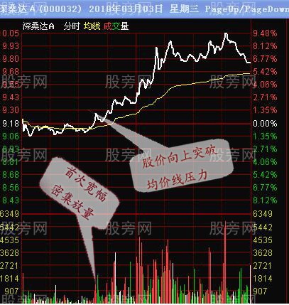 首次放量買入法