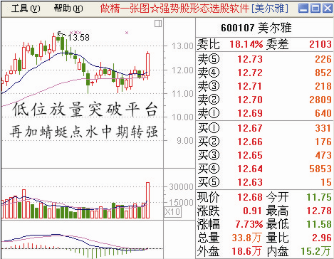 給大傢一些股票經典圖形