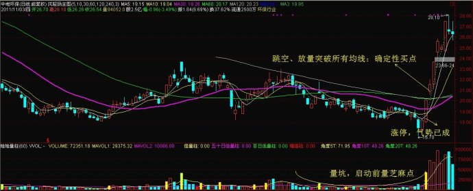 多均線突破七要點鎖定買點 多均線突破七要點鎖定買點