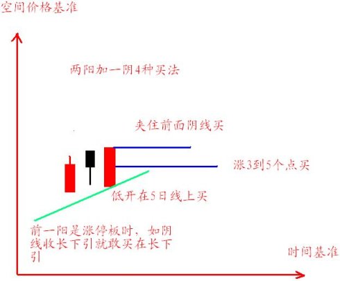 漲停板波浪買入法 漲停板波浪買入法