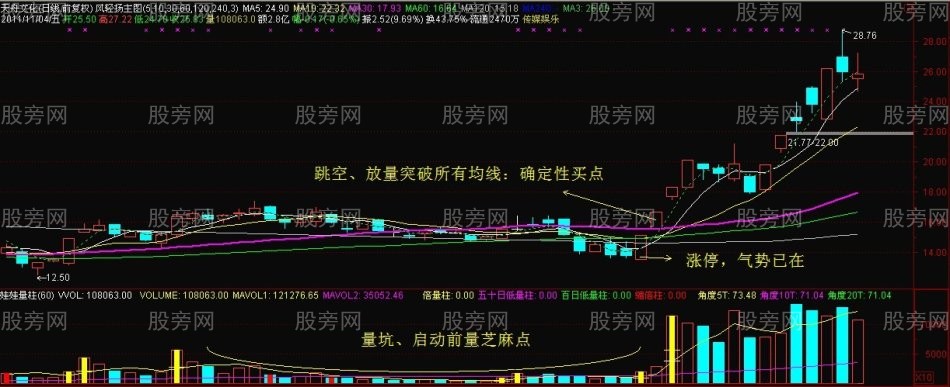 多均線突破的買點使用用心得 多均線突破的買點使用用心得