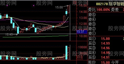股票賺錢形態圖譜